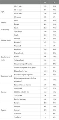 Dietary trends and obesity in Saudi Arabia